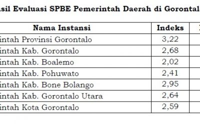Indeks SPBE 2023 Provinsi Gorontalo Naik 3,22 Predikat Baik